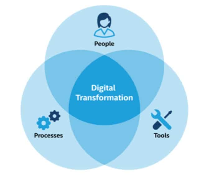 Digital Transformation
