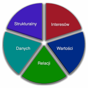 koło konfliktu Moore